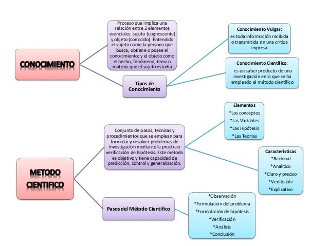 Mapa Conceptual De Conocimiento Ciencia Y Metodo Cientifico Images