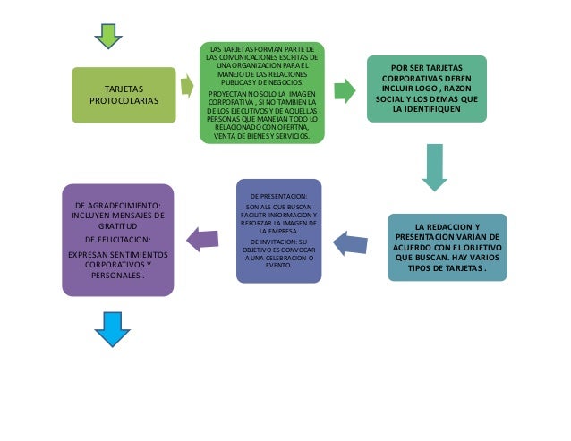 Mapa conceptual Documentos Organización