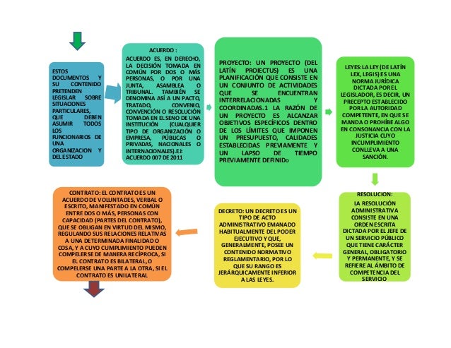 Mapa conceptual Documentos Organización