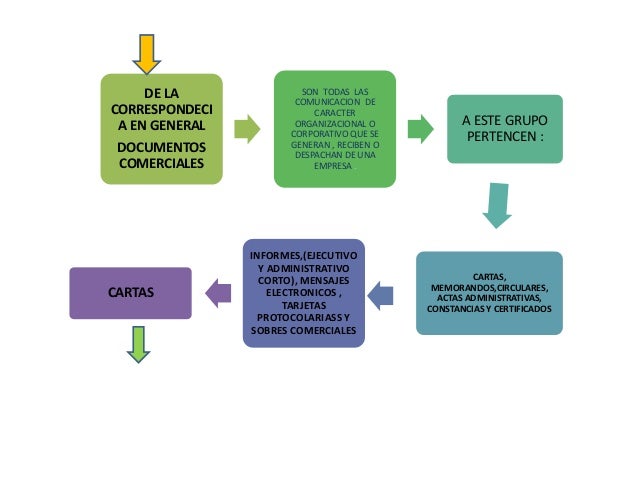 Mapa conceptual Documentos Organización