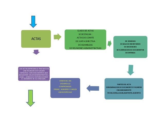 Mapa conceptual Documentos Organización