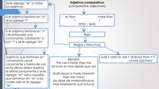 Adjetivos comparativos 
(comparative adjectives) 
- er than more than 
 / 
(Mas – que) 
Se le agrega “er” a todas 
los adjetivos 
Si el adjetivo termina en “e” 
se le agrega “r” 
Si el adjetivo termina en “y” 
y le antecede una 
consonante, cambia la “y” 
por “i” y se le agrega “er” 
Adjetivos que terminen en 
consonante vocal 
consonante y fuerza de voz 
en la ultima silaba duplica 
la ultima consonante y se le 
agrega “er” salvo aquellos 
que terminan en “w” a los 
cuales solo se le agrega 
“er” 
Bajo 
Reglas y Estructura 
Subj + verb to –be + (Adj+er) than + C 
Ejemplo more adj than/ 
The car is faster than me 
(el auto es mas rápido que yo) 
Math lesson is more interestin 
than the moon 
(la clase de matemáticas es 
mas interesante que la luna) 
 