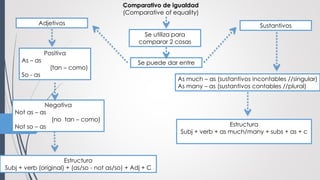 Comparativo de igualdad 
(Comparative of equality) 
Adjetivos Sustantivos 
Se utiliza para 
comparar 2 cosas 
Se puede dar entre 
Positiva 
As – as 
(tan – como) 
So - as 
Negativa 
Not as – as 
(no tan – como) 
Not so – as 
Estructura 
Subj + verb (original) + (as/so - not as/so) + Adj + C 
As much – as (sustantivos incontables //singular) 
As many – as (sustantivos contables //plural) 
Estructura 
Subj + verb + as much/many + subs + as + c 
 
