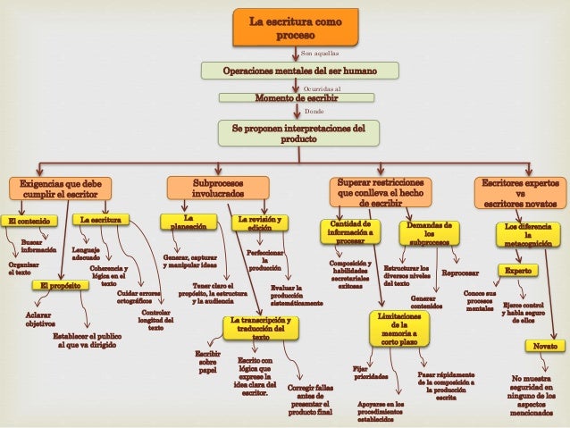 Mapa conceptual. la escritura como proceso