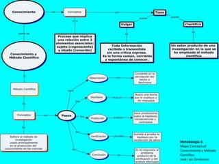 Metodología II. 
Mapa Conceptual 
Conocimiento y Método 
Científico. 
José Luis Zambrano 
