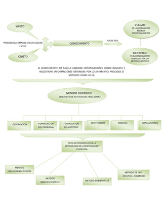 ESTAS ACTIVIDADES LLEVA A LA 
METODOLOGIA DE LA INVESTIGACION Y 
PUEDEN SER: 
SUJETO 
PROCESO QUE IMPLICA UNA RELACION 
ENTRE: 
METODO 
INDUCION&DEDUCION 
METODO 
ANALISIS-SINTESIS 
METODO SUBJETIVISTA 
METODO DE INV. 
ESTATICO- DINAMICO 
METODO CIENTIFICO 
CONJUNTO DE ACTIVIDADES TALES COMO: 
FORMULACION 
DEL PROBLEMA 
FORMULACION 
DE HIPOTESIS 
VERIFICACION ANALISIS CONCLUSIONES 
CONOCIMIENTO 
OBJETO 
PUEDE SER: 
VULGAR: 
ES LA INFORMACION 
RECIBIDA 
ESPONTANEAMENTE 
CIENTIFICO: 
ES EL CONOCIMIENTO 
EMPLEADO POR UN 
METODO CIENTIFICO 
EL CONOCIMIENTO DA PASO A ELABORAR INVESTIGACIONES DONDE REAJUSTA Y 
RECOSTRUYE INFORMACIONES OBTENIDAS POR LOS DIFERENTES PROCESOS O 
METODOS COMO LO ES: 
OBSERVACION 
