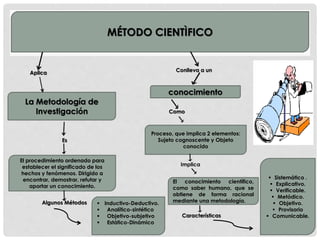 MÉTODO CIENTÌFICO 
Aplica 
La Metodología de 
Investigación 
Es 
El procedimiento ordenado para 
establecer el significado de los 
hechos y fenómenos. Dirigido a 
encontrar, demostrar, refutar y 
aportar un conocimiento. 
Algunos Métodos  Inductivo-Deductivo. 
 Analítico-sintético 
 Objetivo-subjetivo 
 Estático-Dinámico 
Conlleva a un 
conocimiento 
Como 
Proceso, que implica 2 elementos: 
Sujeto cognoscente y Objeto 
conocido 
Implica 
El conocimiento científico, 
como saber humano, que se 
obtiene de forma racional 
mediante una metodología. 
Características 
 Sistemático . 
 Explicativo. 
 Verificable. 
 Metódico. 
 Objetivo. 
 Provisorio 
 Comunicable. 
