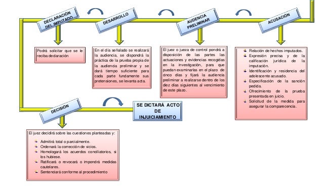 Mapa conceptual. procedimiento. carolina querales