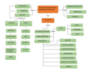 EL ROL DEL PROFESIONAL EN EL
DESARROLLODE PROYECTOS
MOTIVACION
EJECUTAR
GERENCIAR
LIDERAZGO
COMUNICACIÓN EFECTIVAADMINISTRAR
CICLO DE VIDA
EL TRABAJOA REALIZAR
FINAL
INTERMEDIA
INICIAL
FASES
RESPONSABLES
TIEMPO DE ENTREGA
DIRECTOR
EQUIPO DE TRABAJO
OFICINA DE GESTION
EQUIPO DE DIRECCION
ORGANIZACIÓN
USUARIO
PERSONALDE LA EMPRESA
PROCESOS CICLOS
INICIACION
REVISION
CIERRE
SEGUIMIENTO
Y CONTROL
EJECUCON
PLANIFICACION HACER
PLANIFICA
R
ACTUAR
Busca Necesita
traza
Define
Son
Diseña
Determina