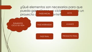 ¿Qué elementos son necesarios para que
pueda garantizarse un ciclo de vida de un
proyecto completamente?
FASE INTERMEDIA AVANCE
FASES INICIAL
FASE FINAL
ACTA
ELEMENTOS
CICLO DE VIDA
PRODUCTO FINAL
 
