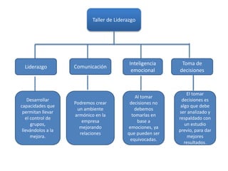 Taller de Liderazgo
Liderazgo Comunicación
Inteligencia
emocional
Toma de
decisiones
Desarrollar
capacidades que
permitan ...