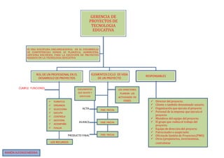 CUMPLE FUNCIONES
ACTA
AVANCE
PRODUCTO FINAL
GERENCIA DE
PROYECTOS DE
TECNOLOGIA
EDUCATIVA
ROL DE UN PROFESIONAL EN EL
DESARROLO DE PROYECTOS
ELEMENTOS CICLO DE VIDA
DE UN PROYECTO
RESPONSABLES
ES UNA DISCIPLINA ORGANIZACIONAL EN EL DESARROLLO
DE COMPETENCIAS DONDE SE PLANIFICA, ADMINISTRA,
GESTIONA RECURSOS, PARA LA EJECUCIÓN DE PROYECTOS
BASADOS EN LA TECNOLOGIA EDUCATIVA
 PLANIFICA
 ORGANIZA
 SELECCIONA
 EJECUTA
 CONTROLA
 GESTIONA
 ACOMPAÑA
 EVALUA
FASE INICIAL
LOS RECURSOS
RERECURSOS
LOS DIRECTORES
PLANEAN LAS
ACTIVIDADES EN
FASES
RERECURSOS
FASE INICIAL
FASE INICIAL
DOCUMENTOS
QUE MIDEN Y
VERIFICAN
 Director del proyecto.
 Cliente o también denominado usuario.
 Organización que ejecuta el proyecto
 Personal de la empresa que ejecuta el
proyecto
 Miembros del equipo del proyecto.
 El grupo que realiza el trabajo del
proyecto.
 Equipo de dirección del proyecto
 Patrocinadoro auspiciante
 Oficinade Gestión de Proyectos(PMO)
 Otros (propietarios, inversionistas,
contratistas
RAMÒN ALFONSOMEDINA
 