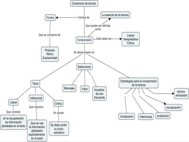 Mapa conceptual de la comprensión lectora y los tipos de