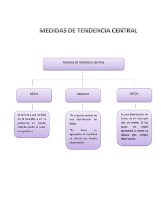 MEDIDAS DE TENDENCIA CENTRAL
MEDIA MODAMEDIANA
Es una distribución de
datos, es el dato que
más se repite. Si los
datos no están
agrupados la moda se
calcula por simple
observación.
*Es el puntocentral de
una distribución de
datos
*En datos no
agrupados la mediana
se calcula por simple
observación
Se refiere auna medida
en la muestra o en la
población en donde
intenta medir lo justo,
lo equitativo.
 