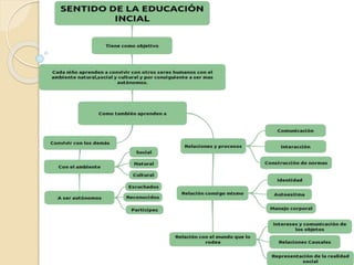 SENTIDO DE LA EDUCACIÓN INICIAL