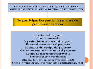 PRINCIPALES RESPONSABLES QUE ESTABLECEN
ADECUADAMENTE EL CICLO DE VIDA DE UN PROYECTO
Su participación puede llegar a ser de
gran trascendencia
Director del proyecto
Cliente o usuario
Organización ejecutora del proyecto
Personal que ejecuta el proyecto
Miembros del equipo del proyecto
Grupo que realiza el trabajo del proyecto
Equipo de dirección del proyecto
Patrocinador o auspiciante
Oficina de Gestión de proyectos (PMO)
Otros (propietarios, inversionistas, contratistas, etc).
 