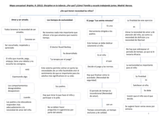 Los padres y las educadoras
responden más
adecuadamente a la
necesidad de amor del niño.
Amar y ser amado.
Todos tenemos la necesidad de ser
amados.
Consiste en
Ser escuchado, respetado y
apreciado
El niño que muerde, pega,
empuja, tiene una rabieta y no
escucha las consignas,
Expresando algo.
Los comportamientos
desagradables
desaparecen
cuando
Este sistema permite colmar en parte las
necesidades de un niño haciéndole vivir el
sentimiento de que es importante para los
adultos más significativos en su vida:
Los tiempos de exclusividad.
No tenemos nada más importante que
ofrecer a los que amamos que nuestro
tiempo.
El doctor Rusell Barkley
ha desarrollado
“La terapia por el juego”
Sus padres.
El periodo de tiempo es
incondicional (Necesidad
de amor).
El juego “Los veinte minutos”
Herramienta dirigida a los
padres.
Este tiempo se debe dedicar
solamente al niño.
Es el niño
Decide el juego y las normas.
Hay que mirar lo que hace el niño y
participar si lo pide.
No se deben hacer
preguntas ni sugerencias por
parte del adulto.
Hay que finalizar cómo lo
acordado. (Necesidad de
seguridad)
Tiempo concentrado, un tiempo
exclusivo y de calidad.
son un
Llenar la necesidad de amor y de
atención del niño, así como su
necesidad de disfrutar y su
necesidad de libertad.
La finalidad de este ejercicio
No hay que sobrepasar el
periodo de tiempo, ya que se le
restaría eficacia.
La exclusividad es importante
para el niño
Satisfacer al niño.
Insistir que el niño sea el que
decida.
Se sugiere hacer varias veces por
semana.
4
¿De qué tienen necesidad los niños?
el que
está
Su finalidad
es
Es una
Se debe
es
Mapa conceptual: Brigitte, R. (2012). Disciplina en la infancia. ¿Por qué? ¿Cómo? Familia y escuela trabajando juntas. Madrid: Narcea.
 