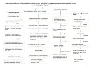 amor, competencia, libertad, placer y seguridad.
Necesidades afectivas del niño.
Estas son:
Vivir relaciones más auténticas, más sanas
y satisfactorias a lo largo de su vida.
La necesidad de amor.
Para que el amor exista
es necesario que
Haya actitudes que lo denoten
como
Escuchar al niño y ayudarle a poner en
palabras, a verbalizar, aquello que
siente.
Es importante escuchar al niño y
reconocer y aceptar sus emociones
porque
Le estamos dando pruebas de que lo
consideramos como una persona única.
Cuando una maestra es capaz de
entender y de acoger los sentimientos
de un niño
Le ayuda a sentirse mejor.
y le permitiremos
Expresar con palabras los
acontecimientos, da también
seguridad al niño.
La necesidad de seguridad.
Queda satisfecha cuando el niño percibe
su entorno como protector y favorable,
Cuando se siente al abrigo de amenazas.
Para satisfacer esta necesidad el niño debe
saber que sus padres y maestros están
ahí, presentes habitualmente para él,
sensibles a sus expectativas y capaces
de responder a ellas o de ayudarles a
conseguirlas.
Cuando el niño vive en un ambiente
ordenado, estable y previsible
Se siente seguro.
Si las normas son claras siente seguridad. las normas fundamentales de
seguridad y asegurarnos de que
pedirá la ayuda de los que hay
cerca de él, si lo necesita.
Al hablar de sus
sentimientos, el adulto
estimula al niño a hacer lo
mismo.
Decir la verdad al niño y ser
autentico.
Es importante
Comentar con los niños sus
relaciones con los demás
Descubrir soluciones y
darles así seguridad.
con objeto de
Hay que enseñar al niño
Factores de inseguridad para
el niño.
La ausencia de normas
tranquilizadoras
genera
Estados de incertidumbre
en los niños.
Provocan inseguridad.
Las amenazas
también
Demasiados cambios
simultáneos en la vida del niño
Vive con una gran
angustia.
El niño que sufre falta de
atención de algún adulto
significativo
5
Así como
Mapa conceptual: Brigitte, R. (2012). Disciplina en la infancia. ¿Por qué? ¿Cómo? Familia y escuela trabajando juntas. Madrid: Narcea.
y
y
y
 