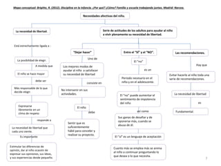 Estimular las diferencias de
opinión, dar al niño ocasión de
expresar sus opiniones, sus ideas,
y sus experiencias desde pequeño.
Necesidades afectivas del niño.
La necesidad de libertad.
Está estrechamente ligada a :
La posibilidad de elegir.
A medida que
El niño se hace mayor
debe ser
Más responsable de lo que
decide elegir.
Expresarse
libremente en un
clima de respeto
responde a
La necesidad de libertad que
cada uno siente.
Es importante
Serie de actitudes de los adultos para ayudar al niño
a vivir plenamente su necesidad de libertad.
No intervenir en sus
actividades.
“Dejar hacer”
Uno de
Los mejores modos de
ayudar al niño a satisfacer
su necesidad de libertad
consiste en
Sentir que es
suficientemente
hábil para concebir y
realizar su proyecto.
El niño
debe
Cuanto más se emplea más se anima
al niño a continuar preguntando lo
que desea o lo que necesita.
Entre el “SÍ” y el “NO”.
El “no”
es un
Periodo necesario en el
niño y en el adolescente.
El “no” puede aumentar el
sentimiento de impotencia
del niño
así como
Sus ganas de desafiar y de
oponerse más, cuando se
abusa de él.
El “sí” es un lenguaje de aceptación
Fundamental.
Las recomendaciones.
Hay que
Evitar hacerle al niño toda una
serie de recomendaciones.
La necesidad de libertad
es
7
Mapa conceptual: Brigitte, R. (2012). Disciplina en la infancia. ¿Por qué? ¿Cómo? Familia y escuela trabajando juntas. Madrid: Narcea.
 