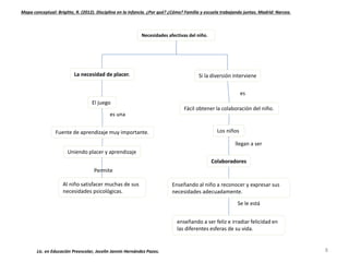 enseñando a ser feliz e irradiar felicidad en
las diferentes esferas de su vida.
La necesidad de placer.
El juego
es una
Fuente de aprendizaje muy importante.
Uniendo placer y aprendizaje
Permite
Al niño satisfacer muchas de sus
necesidades psicológicas.
Si la diversión interviene
es
Fácil obtener la colaboración del niño.
Los niños
llegan a ser
Colaboradores
Enseñando al niño a reconocer y expresar sus
necesidades adecuadamente.
Se le está
8
Necesidades afectivas del niño.
Mapa conceptual: Brigitte, R. (2012). Disciplina en la infancia. ¿Por qué? ¿Cómo? Familia y escuela trabajando juntas. Madrid: Narcea.
Lic. en Educación Preescolar, Jocelin Jannin Hernández Pazos.
 