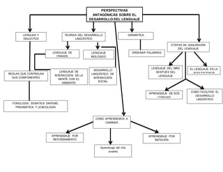 PERSPECTIVAS
ANTAGÓNICAS SOBRE EL
DESARROLLO DEL LENGUAJE
LENGUAS Y
DIALECTOS
REGLAS QUE CONTRALAN
SUS COMPONENTES
FONOLOGÍA, SEMATICA SINTAXIS,
PRAGMÁTICA Y LEXICOLOGÍA
TEORÍAS DEL DESARROLLO
LINGÜÍSTICO
GRAMÁTICA
ETAPAS DE ADQUISICIÓN
DEL LENGUAJE
ORDENAR PALABRASLENGUAJE DE
CRIANZA
LENGUAJE DE
INTERACCIÓN DE LA
MENTE CON EL
AMBIENTE
LENGUAJE
BIOLÓGICO
DESARROLLO
LINGÜÍSTICO DE
INTERACCIÓN
SOCIAL
LENGUAJE DEL NIÑO
DESPUÉS DEL
LENGUAJE
EL LENGUAJE EN LA
ADOLESCENCIA
APRENDIZAJE DE DOS
LENGUAS
COMO FACILITAR EL
DESARROLLO
LINGÜÍSTICO
COMO APRENDEMOS A
CAMINAR
APRENDIZAJE POR
REFORZAMIENTO
APRENDIZAJE POR
IMITACIÓN
Aprendizaje del niño
(madre)
 