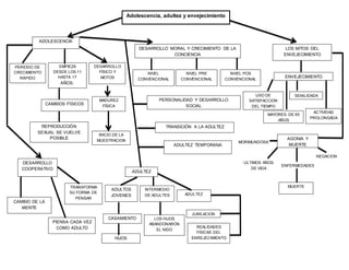 Adolescencia, adultez y envejecimiento
ADOLESCENCIA
EMPIEZA
DESDE LOS 11
HASTA 17
AÑOS.
PERIODO DE
CRECIMIENTO
RÁPIDO
CAMBIOS FÍSICOS
DESARROLLO
FÍSICO Y
MOTOS
INICIO DE LA
MUESTRACION
MADUREZ
FÍSICA
REPRODUCCIÓN
SEXUAL SE VUELVE
POSIBLE
CAMBIO DE LA
MENTE
DESARROLLO
COOPERATIVO
PIENSA CADA VEZ
COMO ADULTO
DESARROLLO MORAL Y CRECIMIENTO DE LA
CONCIENCIA
TRANSFORMA
SU FORMA DE
PENSAR
NIVEL
CONVENCIONAL
NIVEL PRE
CONVENCIONAL
NIVEL POS
CONVENCIONAL
PERSONALIDAD Y DESARROLLO
SOCIAL
TRANSICIÓN A LA ADULTEZ
ADULTEZ TEMPORANA
ADULTEZ
ADULTOS
JOVENES
CASAMIENTO
HIJOS
INTERMEDIO
DE ADULTES
LOS HIJOS
ABANDONARON
EL NIDO
ADULTEZ
JUBILACION
REALIDADES
FISICAS DEL
ENREJECIMIENTO
LOS MITOS DEL
ENVEJECIMIENTO
ENVEJECIMIENTO
USO DE
SATISFACCION
DEL TIEMPO
MAYORES DE 65
AÑOS
SENILIDADA
ACTIVIDAD
PROLONGADA
AGONIA Y
MUERTE
MORIMUNDOSA
ULTIMOS AÑOS
DE VIDA
ENFERMEDADES
NEGACION
MUERTE
 
