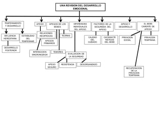 UNA REVISION DEL DESARROLLO
EMOCIONAL
TEMPERAMENTO
Y DESARROLLO
APEGO APEGOS DE LOS
BEBES
DIFERENCIAS
INDIVIDUALES
DEL APEGO
FACTORES DE LA
SEGURIDDA DEL
APEGO
APEGO Y
DESARROLLO
EL BEBE
CARENTE DE
APEGO
INFLUENCIA
HEREDITARIA
ESTABILIDAD
DEL
TEMPERAME
NTO
DESARROLLO
POSTERIOR
RELACIONES
RECIPROCAS
INTERACCION
SINCRONOZADA
APEGOS
PRIMARIOS
TEORIAS
TEMORES
EVALUACION DE
LA SEGURIDAD
APEGO
SEGURO
RESISTENCIA DESORGANIZADO
CALIDAD
DEL
CUIDADO
CACARACTE
RISTICAS
DEL BEBE
PRIVACION
SOCIAL
RECUPERACION
DE LA
PRIVACION
TEMPRANA
PRIVACION
TEMPRANA
 