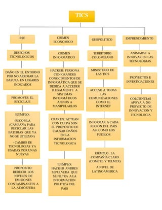 TICS
RSE CRIMEN
ECONOMICO
GEOPOLITICO EMPRENDIMIENTO
DESECHOS
TECNOLOGICOS
DAÑO EN EL ENTORNO
POR NO ARROJAR LA
BASURA EN LUGARES
INDICADOS
PROMOVER EL
RECICLAJE
EJEMPLO:
-RECOPILA
(CAMPAÑA PARA
RECICLAR LAS
BATERIAS QUE YA
NO SE UTILIZAN)
- CAMBIO DE
TECNOLOGIAS YA
USADAS POR UNAS
NUEVAS
PROPOSITO:
REDUCIR LOS
NIVELES DE
EMISIONES
CONTAMINANTES A
LA ATMÓSFERA
CRIMEN
INFORMATICO
HACKER: PERSONA
CON GRANDES
CONOCIMIENTOS DE
INFORMÁTICA QUE SE
DEDICA A ACCEDER
ILEGALMENTE A
SISTEMAS
INFORMÁTICOS
AJENOS A
MANIPULARLOS
CRAKEN: ACTUAN
CON CULPA SON
EL PROPOSITO DE
CAUSAR DAÑOS
EN LA
INFORMACION
TECNOLOGICA
TERRITORIO
COLOMBIANO
MINISTERIO DE
LAS TICS
ACCESO A TODAS
LAS
COMUNICACIONES
COMO EL
INTERNET
INFORMAR A CADA
REGION DEL PAIS
ASI COMO LOS
PUEBLOS
EJEMPLO: LA
COMPAÑÍA CLARO
(COMCEL Y TELMEX)
A NIVEL DE
LATINOAMERICA
ANIMARSE A
INNOVAR EN LAS
TECNOLOGIAS
PROYECTOS E
INVESTIGACIONES
EJEMPLO:
HACKER ANDRES
SEPULVEDA QUE
SE FILTRA A LA
INFORMACION
POLITICA DEL
PAIS
COLCIENCIAS
APOYA A 200
PROYECTO DE
INNOVACION Y
TECNOLOGIA
 