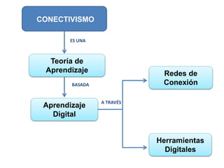 Teoría de
Aprendizaje
Aprendizaje
Digital
Redes de
Conexión
Herramientas
Digitales
CONECTIVISMO
ES UNA
BASADA
A TRAVÉS
 