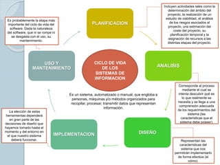 PLANIFICACION
ANALISIS
DISEÑOIMPLEMENTACION
USO Y
MANTENIMIENTO
Es un sistema, automatizado o manual, que engloba a
personas, máquinas y/o métodos organizados para
recopilar, procesar, transmitir datos que representan
información.
CICLO DE VIDA
DE LOS
SISTEMAS DE
INFORMACION
Incluyen actividades tales como la
determinación del ámbito del
proyecto, la realización de un
estudio de viabilidad, el análisis
de los riesgos asociados al
proyecto, una estimación del
coste del proyecto, su
planificación temporal y la
asignación de recursos a las
distintas etapas del proyecto.
Corresponde al proceso
mediante el cual se
intenta descubrir qué es
lo que realmente se
necesita y se llega a una
comprensión adecuada
de los requerimientos del
sistema (las
características que el
sistema debe poseer).
Representan las
características del
sistema que nos
permitirán implementarlo
de forma efectiva (el
cómo).
La elección de estas
herramientas dependerá
en gran parte de las
decisiones de diseño que
hayamos tomado hasta el
momento y del entorno en
el que nuestro sistema
deberá funcionar.
Es probablemente la etapa más
importante del ciclo de vida del
software. Dada la naturaleza
del software, que ni se rompe ni
se desgasta con el uso, su
mantenimiento.
 