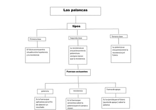 Las palancas
tipos
Primeraclase
Segundaclase
Tercera clase
El fulcrose encuentra
situadoentre lapotencia
y la resistencia
La resistenciase
encuentraentre la
potenciaes
siempre menor
que la resistencia
La potenciase
encuentraentre la
resistenciayel
fulero
Fuerzas actuantes
potencia
Es la fuerzaque
aplicamosconel fin
de obtenerun
resultado
resistencia
Es la fuerzaque
vencemossobre la
potenciaporel cuerpoa
mover
Fuerzade apoyo
Es la ejercidaporel fulero
(puntode apoyo) sobre la
palanca
 