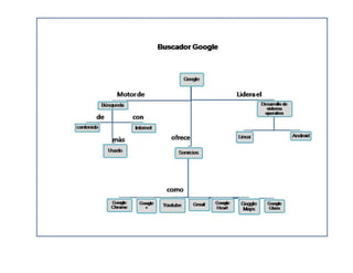 Mapa conceptual de Buscador Google