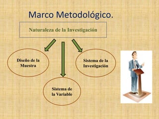 Marco Metodológico.
Naturaleza de la Investigación
Diseño de la
Muestra
Sistema de
la Variable
Sistema de la
Investigación
 