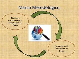 Marco Metodológico.
Instrumentos de
Recolección de
Datos
Técnicas e
Instrumentos de
Recolección de
Datos
 