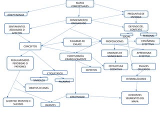 MAPAS
CONCEPTUALES
JOSEPH NOVAK PREGUNTAS DE
ENFOQUE
CONOCIMIENTO
ORGANIZADO
SENTIMIENTOS
ASOCIADOS O
AFECTOS
DEPENDE DEL
CONTEXTO
CONCEPTOS
PALABRAS DE
ENLACE
PROPOSICIONES
REGULARIDADES
PERCIBIDAS O
PATRONES
ACONTECI MIENTOS O
SUCESOS
OBJETOS O COSAS
ETIQUETADOS
SIMBOLOS PALABRAS
ESCRITURADAS
JERARQUICAMENTE
CREATIVIDAD
INFANTES
EXPERTOS
UNIDADES DE
SIGNIFICADO
ESTRUCTURA
COCNITIVA
ENSEÑANSA
EFECTTIVA
PERSONALSOCIAL
APRENDISAJE
EFECTIVO
ENLACES
CRUZADOS
INTERRELACIONES
DIFERENTES
SEGMENTOS DEL
MAPA