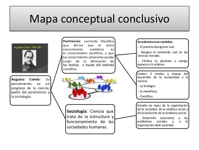 Mapa conceptual del positivismo