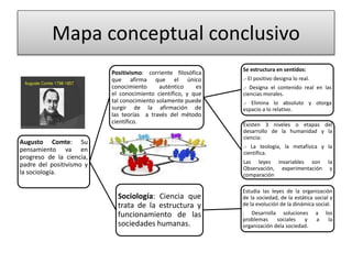 Mapa conceptual conclusivo
Augusto Comte: Su
pensamiento va en
progreso de la ciencia,
padre del positivismo y
la sociología.
Positivismo: corriente filosófica
que afirma que el único
conocimiento auténtico es
el conocimiento científico, y que
tal conocimiento solamente puede
surgir de la afirmación de
las teorías a través del método
científico.
Se estructura en sentidos:
.- El positivo designa lo real.
.- Designa el contenido real en las
ciencias morales.
.- Elimina lo absoluto y otorga
espacio a lo relativo.
Existen 3 niveles o etapas del
desarrollo de la humanidad y la
ciencia:
.- La teología, la metafísica y la
científica.
Las leyes invariables son la
Observación, experimentación y
comparación
Sociología: Ciencia que
trata de la estructura y
funcionamiento de las
sociedades humanas.
Estudia las leyes de la organización
de la sociedad, de la estática social y
de la evolución de la dinámica social.
. Desarrolla soluciones a los
problemas sociales y a la
organización dela sociedad.
 