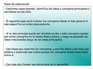 Pasos de elaboración:
- Conforme vayas leyendo, identifica las ideas o conceptos principales y
escríbelos en una lista.
- El siguiente paso será ordenar los conceptos desde el más general al
más especifico en orden descendiente.
- Si la idea principal puede ser dividida en dos o más conceptos iguales
pon estos conceptos en la misma línea o altura, y luego ve poniendo las
ideas relacionadas abajo de las ideas principales.
- Usa líneas que conecten los conceptos, y escribe sobre cada línea una
palabra o enunciado que aclare porque los conceptos están conectados
entre sí.
- Con todo ello formar una estructura de lo aprendido
 