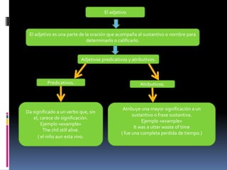 El adjetivo
El adjetivo es una parte de la oración que acompaña al sustantivo o nombre para
determinarlo o calificarlo.
Adjetivos predicativos y atributivos.
Predicativos.
Da significado a un verbo que, sin
el, carece de significación.
Ejemplo «example»
The chil still alive.
( el niño aun esta vivo.
Atributivos.
Atribuye una mayor significación a un
sustantivo o frase sustantiva.
Ejemplo «example»
It was a utter waste of time
( fue una completa perdida de tiempo.)
 