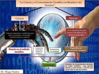 “La Ciencia y el Conocimiento Científico en Beneficio del
Hombre”.
“La Ciencia y el Conocimiento Científico en Beneficio del
Hombre”.
CienciaCiencia MétodoMétodo
Conjunto sistemático, establecidos por
leyes y principios universales ,
transformando en contexto
Conjunto sistemático, establecidos por
leyes y principios universales ,
transformando en contexto
Es la información que
posee el hombre de un
tema en especifico
Es la información que
posee el hombre de un
tema en especifico
Especifica el
conocimiento científico
Se aproxima
a la realidad
Conjunto de
pasos para
resolver el
fenómeno
Juntos desarrollan
Tecnologí
a
Conjunto de conocimientos técnicos,
en orden científico, que permite
diseñar y crear bienes y servicio que
hacen fácil la vida del hombre.
Conjunto de conocimientos técnicos,
en orden científico, que permite
diseñar y crear bienes y servicio que
hacen fácil la vida del hombre.
Br. Diego Nuñez
 