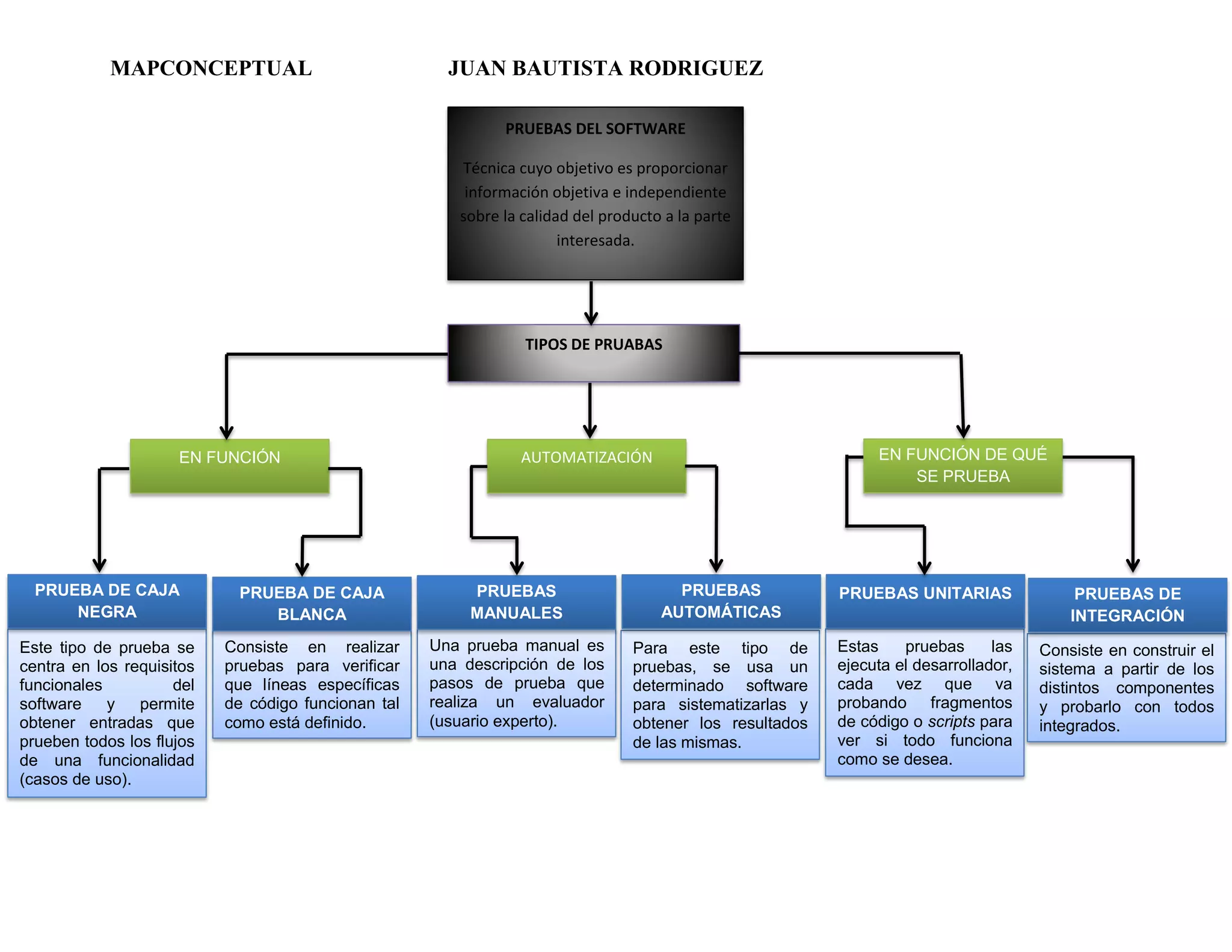 MAPCONCEPTUAL JUAN BAUTISTA RODRIGUEZ
PRUEBAS DEL SOFTWARE
Técnica cuyo objetivo es proporcionar
información objetiva e independiente
sobre la calidad del producto a la parte
interesada.
TIPOS DE PRUABAS
Consiste en realizar
pruebas para verificar
que líneas específicas
de código funcionan tal
como está definido.
Este tipo de prueba se
centra en los requisitos
funcionales del
software y permite
obtener entradas que
prueben todos los flujos
de una funcionalidad
(casos de uso).
Una prueba manual es
una descripción de los
pasos de prueba que
realiza un evaluador
(usuario experto).
Para este tipo de
pruebas, se usa un
determinado software
para sistematizarlas y
obtener los resultados
de las mismas.
Estas pruebas las
ejecuta el desarrollador,
cada vez que va
probando fragmentos
de código o scripts para
ver si todo funciona
como se desea.
EN FUNCIÓN AUTOMATIZACIÓN EN FUNCIÓN DE QUÉ
SE PRUEBA
PRUEBA DE CAJA
NEGRA
PRUEBA DE CAJA
BLANCA
PRUEBAS
MANUALES
PRUEBAS
AUTOMÁTICAS
PRUEBAS UNITARIAS
Consiste en construir el
sistema a partir de los
distintos componentes
y probarlo con todos
integrados.
PRUEBAS DE
INTEGRACIÓN