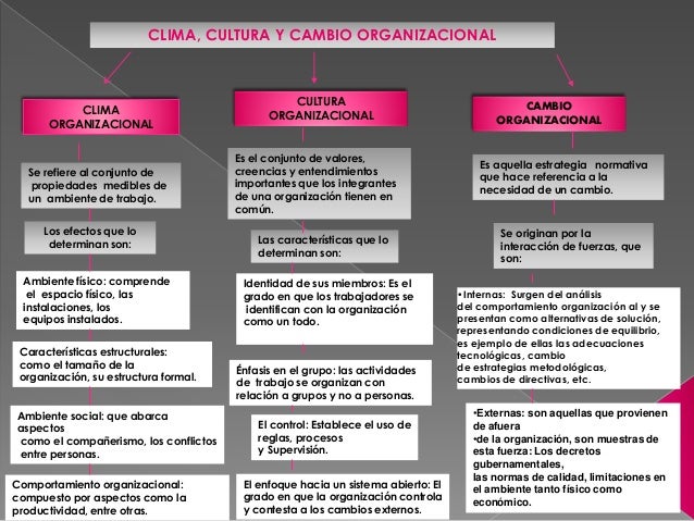 clima, cultura y cambio organizacional