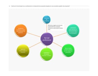  Cuál es el rol principal de un profesional en el desarrollo de proyectos basados en una excelente gestión de proyectos?
Rol del
profesional
Gerencia
de
proyectos
LIDERAZGO
esta siempre al
frente llevando a
los involucrados
en el proyecto
RESULTADOS
cumple siempre
con los objetivos
planteadosCONTROLA
el tiempo,
recursos y costos
EJECUTA
lleva a cabo el
proyecto
PLANIFICA
establece un plan
para alcanzar los
objetivos .
Administra y organiza recursos para
la terminación de un proyecto
teniendo en cuenta alcance tiempo y
costo.
 