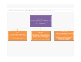 ¿Qué elementos son necesarios para que pueda garantizarse un ciclo de vida de un proyecto completamente?
CICLO DE VIDA
“El ciclo de vida del proyecto define las fases
que conectan el inicio de un proyecto con su
fin. (PMBOK, 2008).”
FASES
En cada una de las fases se puede
evidenciar que el comportamiento de los
factores que afectan el proyecto
Inicial, Intermedia y Final
FACTORES
Costo General, Costo de Cambios No
Presupuestados, Cantidad de personal
requerido, Nivel de incertidumbre,
Influencia de los interesados, Y Certeza
de cumplimento de objetivos Riesgo
ENTREGABLES
“Un producto de trabajo que se puede
medir y verificar, tal como una
especificación, un informe del estudio de
viabilidad, un documento de diseño
detallado o un prototipo de
trabajo”(Cano,2003).
 