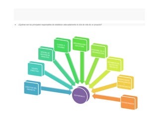  ¿Quiénes son los principales responsables de establecer adecuadamente el ciclo de vida de un proyecto?
 