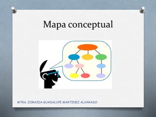 Mapa conceptual
MTRA. ZORAIDA GUADALUPE MARTINEZ ALVARADO
 