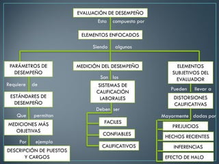 EVALUACIÓN DE DESEMPEÑO
Esta compuesto por
ELEMENTOS ENFOCADOS
Siendo algunos
PARÁMETROS DE
DESEMPEÑO
MEDICIÓN DEL DESEMPEÑO ELEMENTOS
SUBJETIVOS DEL
EVALUADOR
Requiere de
ESTÁNDARES DE
DESEMPEÑO
Que permitan
MEDICIONES MÁS
OBJETIVAS
Por ejemplo
DESCRIPCIÓN DE PUESTOS
Y CARGOS
Son los
SISTEMAS DE
CALIFICACIÓN
LABORALES
Deben ser
FACILES
CONFIABLES
CALIFICATIVOS
Pueden llevar a
DISTORSIONES
CALIFICATIVAS
Mayormente dadas por
PREJUICIOS
HECHOS RECIENTES
INFERENCIAS
EFECTO DE HALO