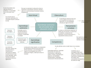 Aprendizaje autónomo:
eje articulador de la
educación virtual
Cibercultura
Pensamiento
complejo
Competencia
Aprendizaje
significativo
Aprendizaje
autónomo
Aula Virtual
El aprendizaje autónomo tiene que
ser una política curricular de la
educación y no una posibilidad
ofrecida por algunos docentes
Debe ser parte de
la cibercultura
Se refiere al razonamiento deductivo, al
análisis de una situación, la solución de
un problema, comparación de
elementos, la toma de decisiones, la
capacidad de evaluar procesos
Son superiores porque
requiere procesos
mentales complejos
Ha sido definido como un saber hacer en un contexto
Capacidades genéricas, capacidad
de aprenden, de aplicar los
conocimientos, capacidad de
análisis y síntesis, capacidad para
adaptarse, de habilidades
interpersonales, creatividad,
comunicación toma de decisiones
Cualidades que un
investigador debe tener:
Lógica, creatividad, trabajo
en equipo, evaluación de la
información, autodefinición
del trabajo, ética,
comunicación anticipación y
de análisis de riego
La educación virtual requiere, un componente
de aprendizaje autónomo que articule los
demás elementos, y unas estrategias que
superen el enciclopedia ismo y de un
profesional integral, y hábil para actuar en
contexto
Los centros de
educación superior han
de proporcionar la
infraestructura
adecuada que asegure
la existencia de un aula
virtual agradable, ágil y
humana que genere
aprendizaje autónomo
significativo
Para que se materialice la educación virtual es
imperativo el aprendizaje autónomo, llevado a
cabo en un aula virtual que incremente nuestras
competencias
El aula virtual debe tener
vida para facilitar la
enseñanza, y la tecnología
hoy en día puede hacer
eso
Un currículo para la
educación soportada en la
virtualidad requiere colmarse
de vida
Entendido como la
facultad de dirigir el
propio proceso para
entender y comprender
la realidad
Elementos para
hacerlo viable y
efectivo
Elemento
tecnológico
Elemento
investigativo
Contenidos
significativo
 