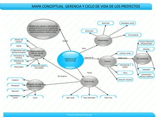 Disciplina que organiza y administra los
recursos de forma que un proyecto sea
terminado completamente dentro de los
objetivos planteados desde su inicio.
GERENCIA DE
PROYECTOS
Que es
fecha inicio
fecha final resultados unicos
forma gradual
Entorno
Ciclo de vida
Rol prefesional
Fisico
Internacional y
politico
Direccion General
caracteristicas
Company name/Author/Copy right
cultural y social
Responsables del
ciclo de vida del
proyecto
Elementos del ciclo de
vida del proyecto
fase Inicial Fase FinalFase Intermedia
Planeacion
Iniciacion
Cierre
Ejecucion
Seguimiento y
control
Cliente
Organizacion que
ejecuta el proyecto
Personald e la
empresa
Miembros del
equipo
Patrocinador
Director del
proyecto
Oficina de gestion
del proyecto
buenas relaciones
interpersonales
liderazgo
motivacion
comunicacion
afectiva y asertiva
Tiene
Se divide en
Depende de
Tienen
Deben tener
MAPA CONCEPTUAL GERENCIA Y CICLO DE VIDA DE LOS PROYECTOS