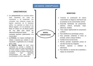 MAPAS
CONCEPTUALES
BENEFICIOS
CARACTERÍSTICAS
La jerarquización, los conceptos deben
estar dispuestos por orden de
importancia o de inclusividad. Los
conceptos más inclusivos ocupan los
lugares superiores de la estructura
gráfica. Los ejemplos se sitúan en los
últimos lugares y no se enmarcan. Las
líneas de enlace con una flecha pueden
ser muy útiles para indicar las
relaciones jerárquicas cuando los
conceptos aparecen gráficamente a la
misma altura.
La Síntesis, Los mapas constituyen una
síntesis o resumen que contiene lo más
importante o significativo de un mensaje,
tema o texto.
El Impacto visual, Un buen mapa
conceptual es conciso y muestra las
relaciones entre las ideas principales de
un modo simple y vistoso. Para mejorar
el impacto visual se sugiere destacar los
conceptos más relevantes
enmarcándolos en una elipse y
escribiéndolos con letra mayúscula.
Favorece la construcción de nuevos
conocimientos al integrar la información que
se presenta con los conocimientos previos.
Desarrolla habilidades del pensamiento:
clasificar, ordenar, jerarquizar, incluir,
diferenciar, etcétera.
Para evaluar objetivamente la comprensión
y síntesis.
Para identificar los aprendizajes previos.
Para presentar contenidos al iniciar un
bimestre, unidad o bloque temático.
Facilita la toma de decisiones.
Permite aprender visualmente porque es
más fácil recordar las imágenes.
Permite organizar y sintetizar la
información.
Para elaborar un resumen de lo aprendido y
mejorar la comprensión
LOS MAPAS CONCEPTUALES